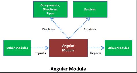 Introduction to Angular Modules or ngModule - TekTutorialsHub