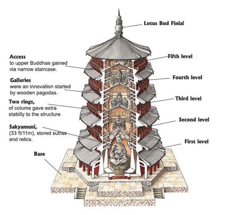 Yingxian Wooden Pagoda - Chinese Architecture