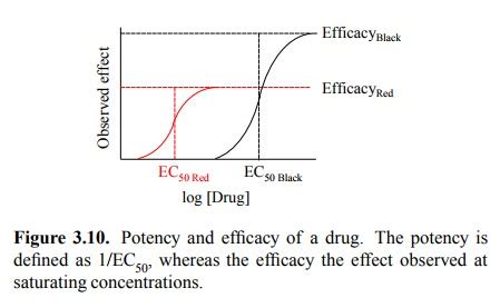 Potency and efficacy