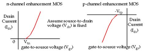 MOS Transistor Definitions