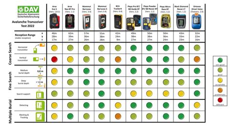 Avalanche Transceiver Test Results - Powder Cloud