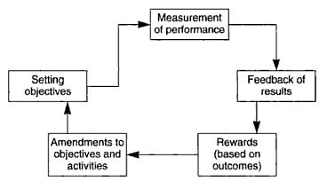 Models and theories of performance management system | Knowledge Tank