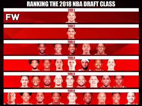 Ranking The 2018 NBA Draft Class By Tiers - Fadeaway World