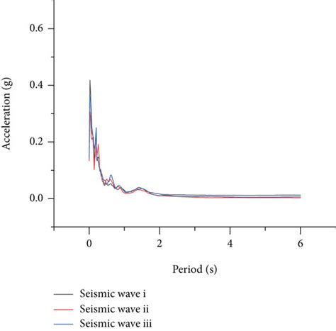 Seismic response spectrum diagram. | Download Scientific Diagram