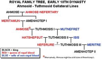 Hatshepsut Family Tree