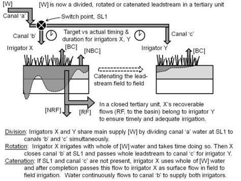 Irrigation efficiency and productivity | Bruce Lankford