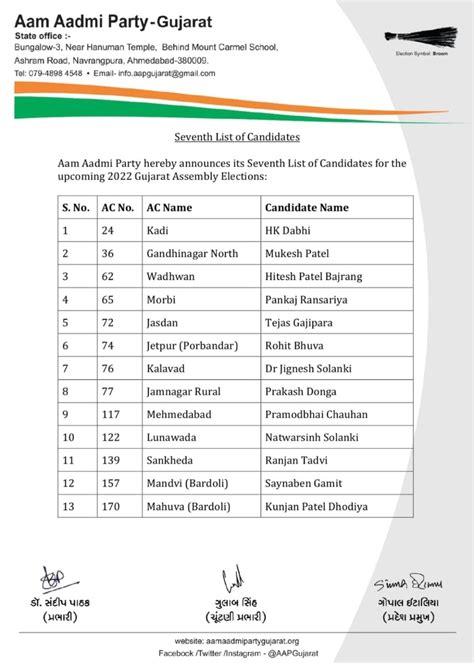 Gujarat Election 2022 AAP Releases Seventh List Candidates Check Details