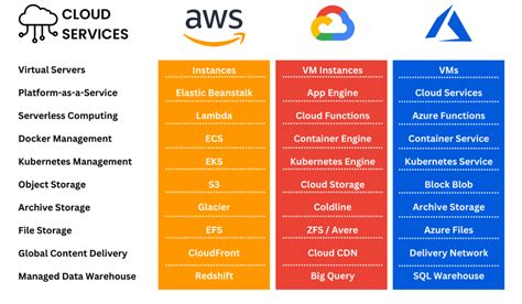 AWS vs Azure vs GCP. Have you ever wondered what the… | by Virgil B Majors II | Medium