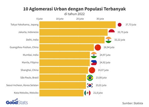 10 Aglomerasi Urban Terbesar di Dunia pada Tahun 2022 - GoodStats