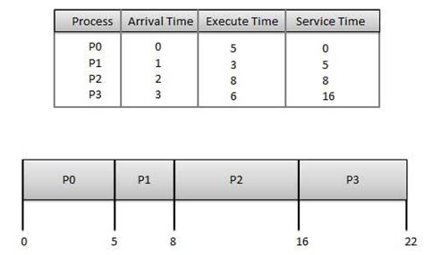 Operating System | Scheduling Algorithms Type | FCFS | SJF | Priority ...