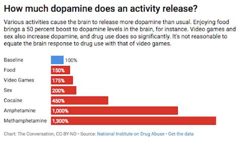 Investigating the Influence of Dopamine, the Brain's Reward System, on Gaming Addiction ...