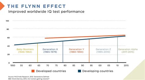 The Flynn Effect And Artificial Intelligence