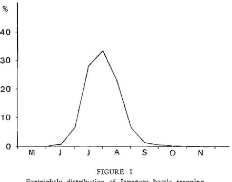 Figure 1 from Life cycle of Popillia japonica Newman (Coleoptera - Scarabaeidae) in Terceira ...