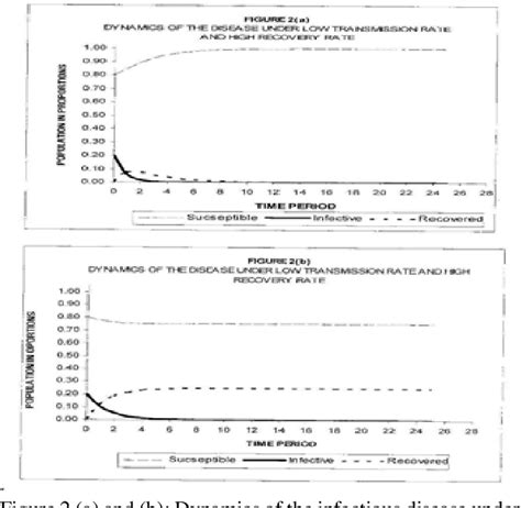 Figure 1 from Mathematical modelling using improved SIR model with more realistic assumptions ...