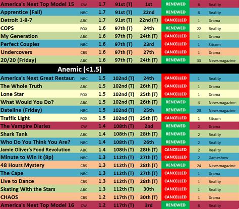 2010-11 Ratings History - The TV Ratings Guide