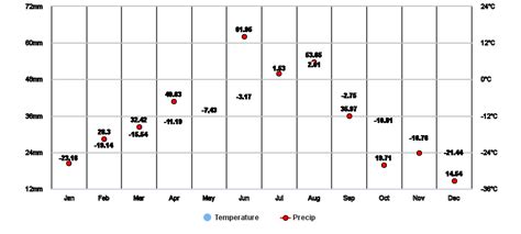 Ladakh, IN Climate Zone, Monthly Weather Averages and Historical Data