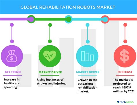 Rehabilitation Robots Market - Opportunity Assessment and Global Forecast by Technavio ...