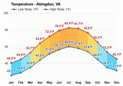 January weather - Winter 2024 - Abingdon, VA