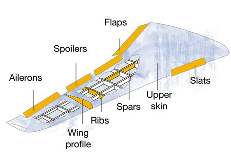 Wing of the future - Company - Airbus