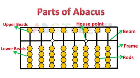 Parts of Abacus -Introduction, Proper Technique-Abacus of kids -ABC Tube Tv - YouTube