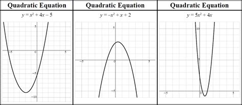 Introduction to Quadratic Equations - Quadratic Equations and Inequalities - High School Algebra ...