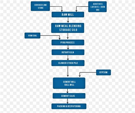 Portland Cement Flowchart Process Flow Diagram Manufacturing PNG