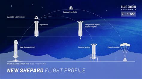 Blue Origin Launches its First Reusable Space Tourism Rocket