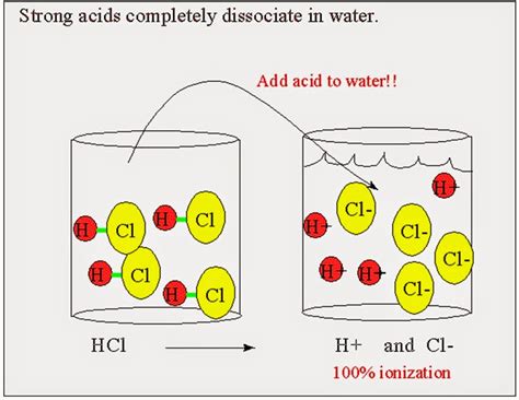 Biochemistry Made Easy: Weak Acids and Buffers