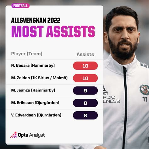 The Major Data Storylines From the 2022 Allsvenskan | Opta Analyst