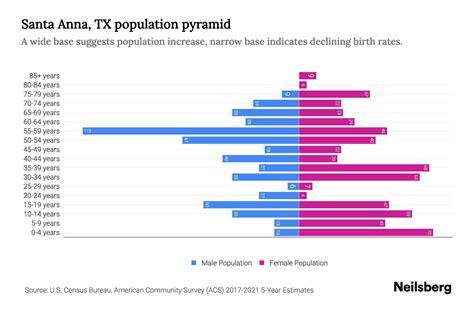 Santa Anna, TX Population by Age - 2023 Santa Anna, TX Age Demographics ...