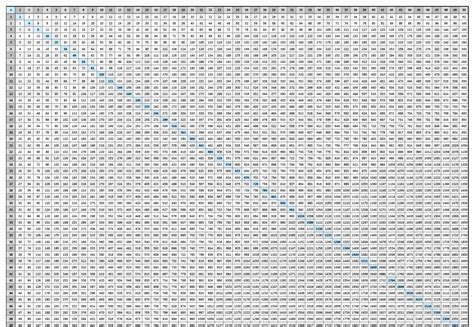 Multiplication Chart to 100