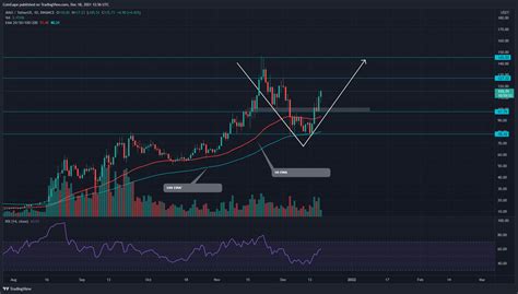 Avalanche Coin Price Analysis: AVAX Technical Chart Hints V-Shaped ...