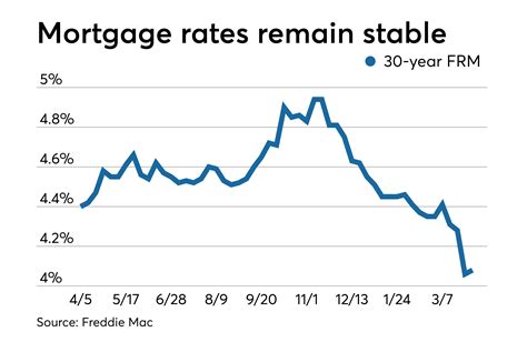 Average mortgage rates stabilize after several weeks of declines | National Mortgage News