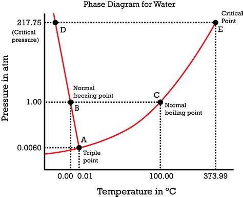 Phase Diagrams | CK-12 Foundation