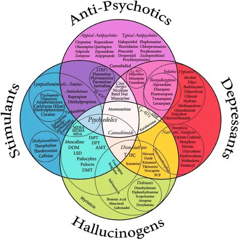 Venn diagram of psychopharmeceuticals. | Psicología | Pinterest | Trastorno, Enfermería y Medicina