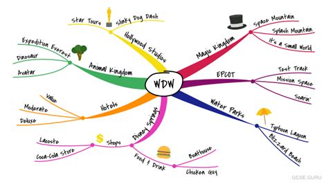 GCSE Revision: How to create and use mind maps