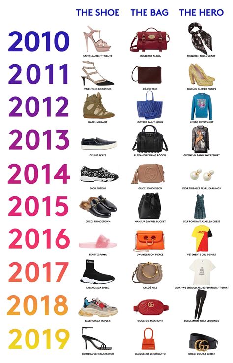 2010s: A Decade in Fashion