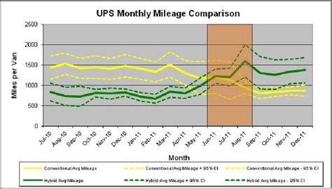 Hybrid and conventional monthly mileage per van | Download Scientific ...