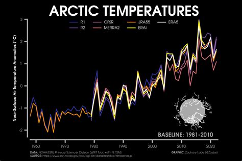 Arctic Temperatures – Zachary Labe