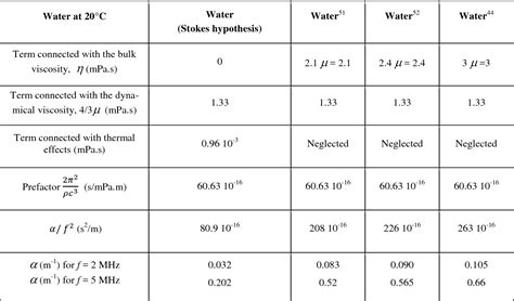 Table 1 from Scaling and dimensional analysis of acoustic streaming jets | Semantic Scholar