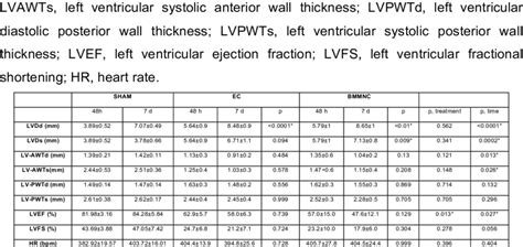 Echocardiography: LVDd, left ventricular diastolic diameter; LVDs, left... | Download Table