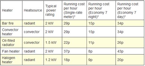 Electric Heater Efficiency and Running Costs in 2021 | Linquip