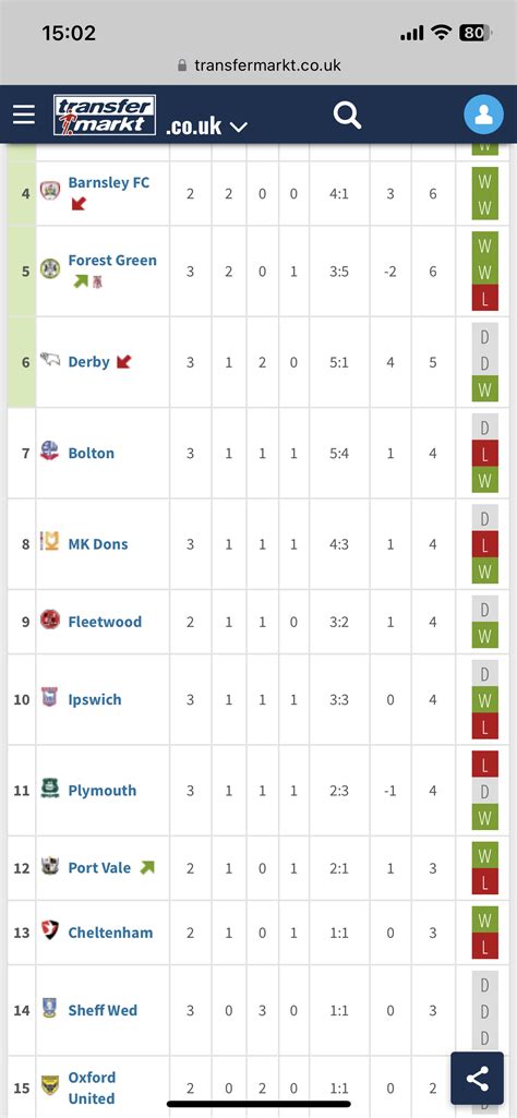 SWFC Current Form - Sheffield Wednesday Matchday - Owlstalk | Sheffield ...