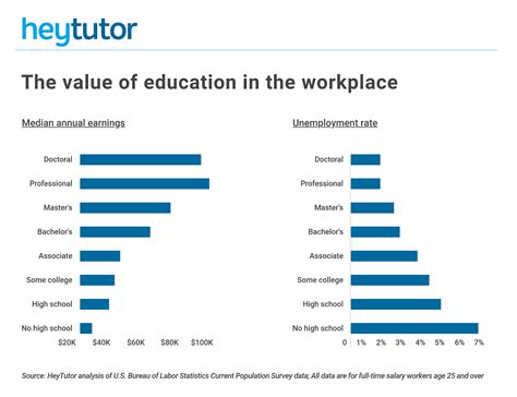 College Majors with the Highest Salaries