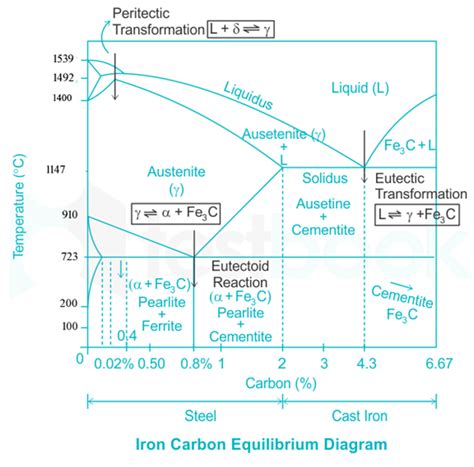 [Solved] In an iron-iron carbide phase diagram, the X-axis depicting