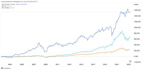 Nifty 50 index vs S&P 500, Nasdaq 100: one clear winner in 2 decades ...