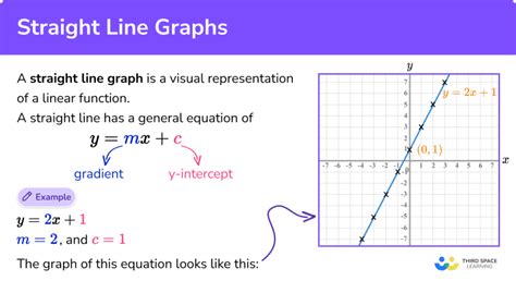 Straight Line Graphs - GCSE Maths - Steps & Examples