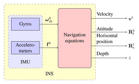 Inertial navigation system | TikZ example