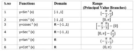 Domain and Range Of Inverse Trigonometric Functions - physicscatalyst's ...