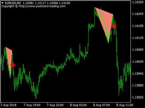 Double Top & Bottom Patterns Indicator ⋆ Best MT4 Indicators (.mq4 or .ex4) ⋆ Best-MetaTrader ...